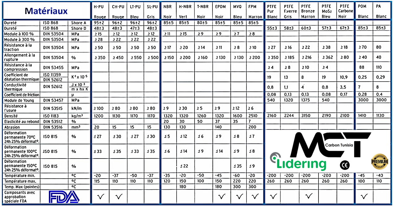 Image du produit Tableau des matériaux